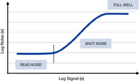Sensors Insights 1 2017-12-01 Fig2 Fig: 2: The Photon Transfer Curve (PTC) plots variance versus signal level allowing manufacturers to compare key performance indicators of imaging technology.
